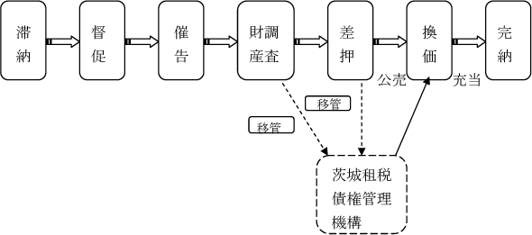 滞納処分の流れ　説明図