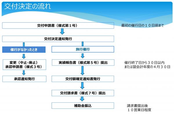 交付の流れ