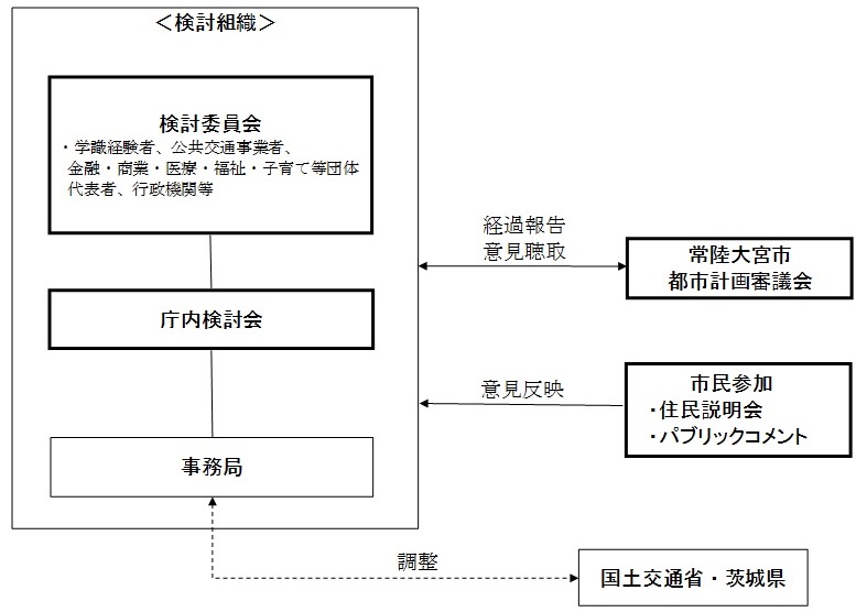 検討組織図