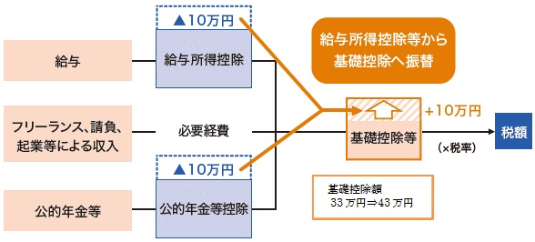 r3から改正