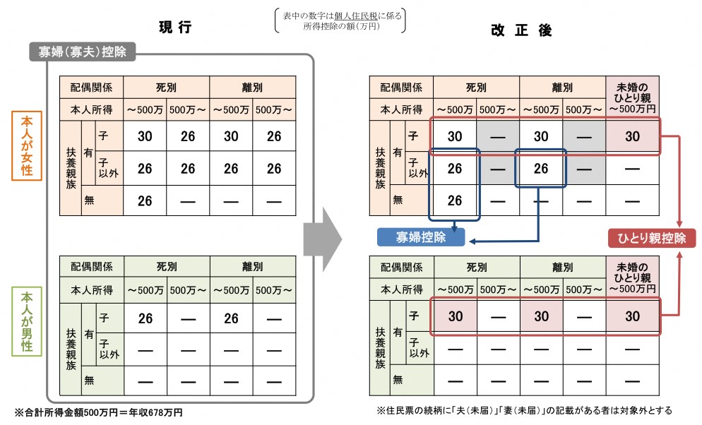 r3から寡婦控除