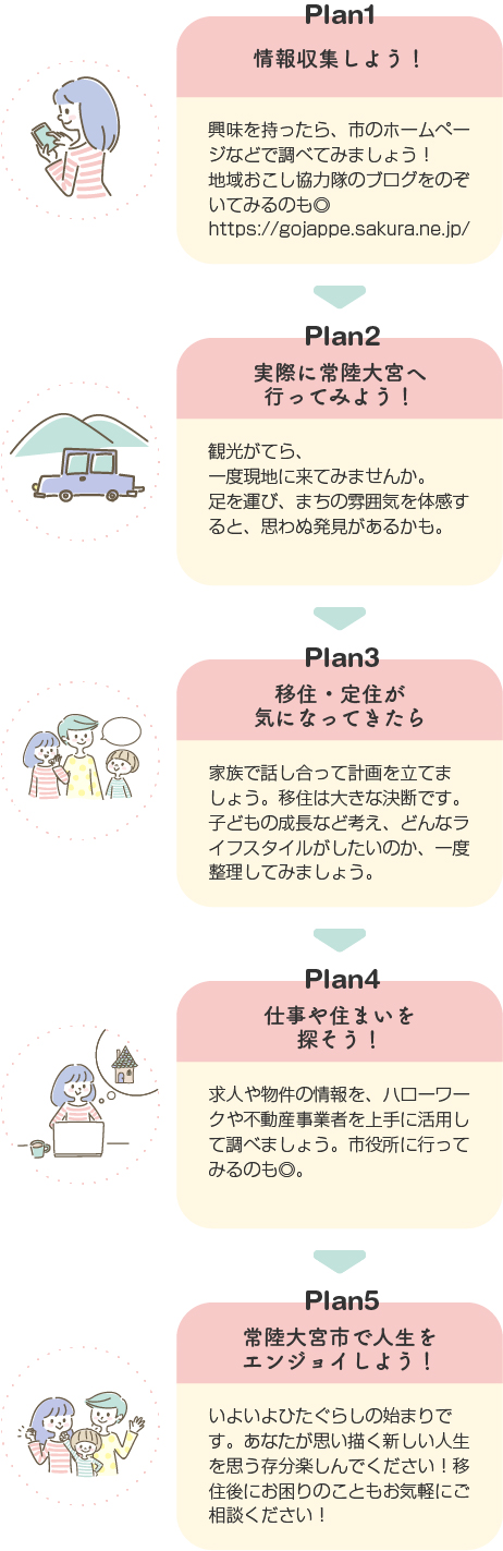 常陸大宮市へ移住するまでのフロー