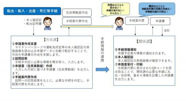 かんたん窓口２