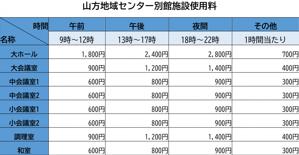 山方地域センター使用料