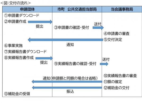 申請フロー図