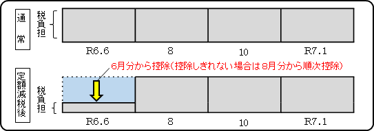 納付書や口座振替で個人市民税・県民税を納付する方の図