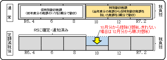 公的年金から個人市民税・県民税が差し引かれる方の図