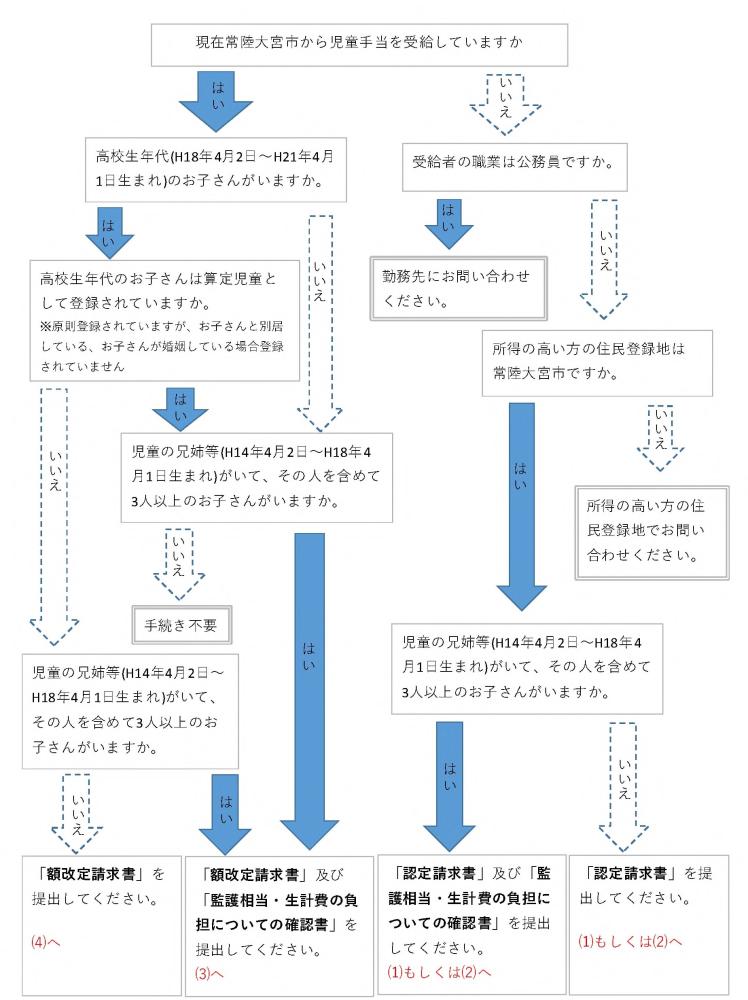 フローチャート