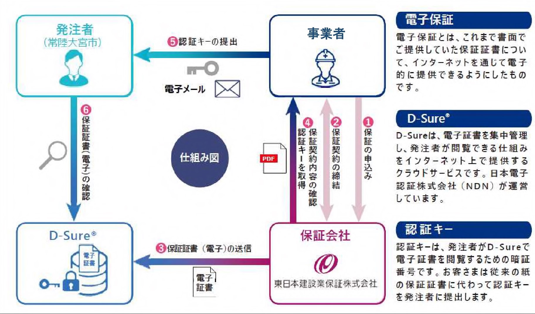 電子保証フロー