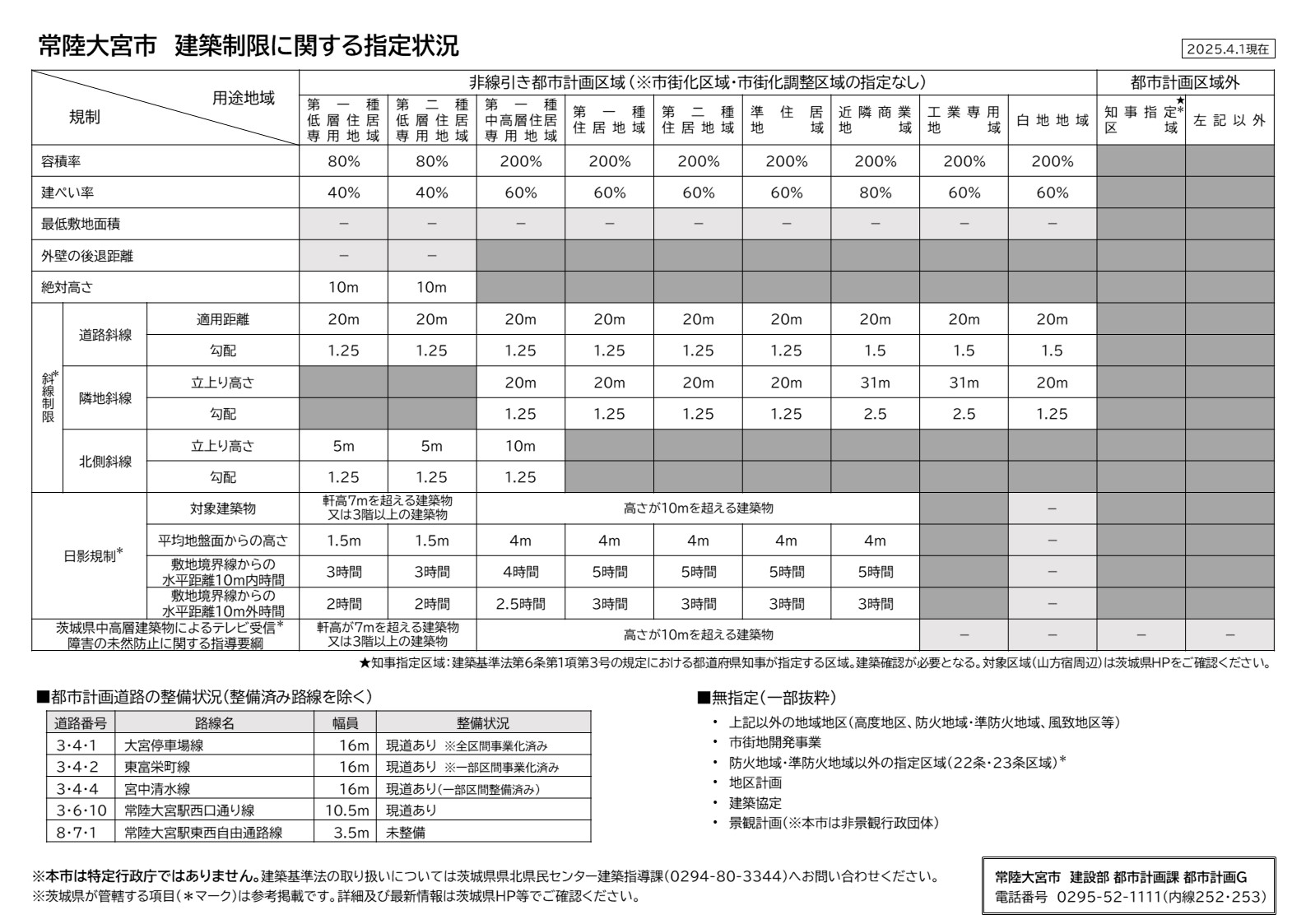 常陸大宮市 建築制限に関する指定状況（令和7年4月1日現在）