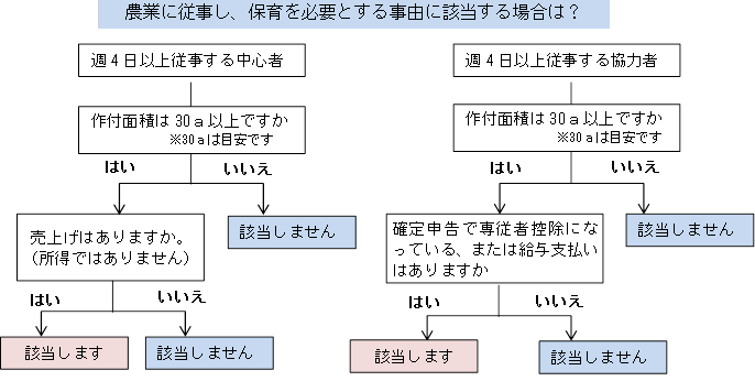農業