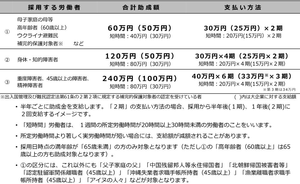 助成額