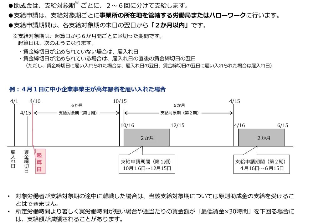 支給申請の手続き
