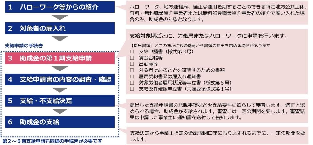 支給申請の流れ