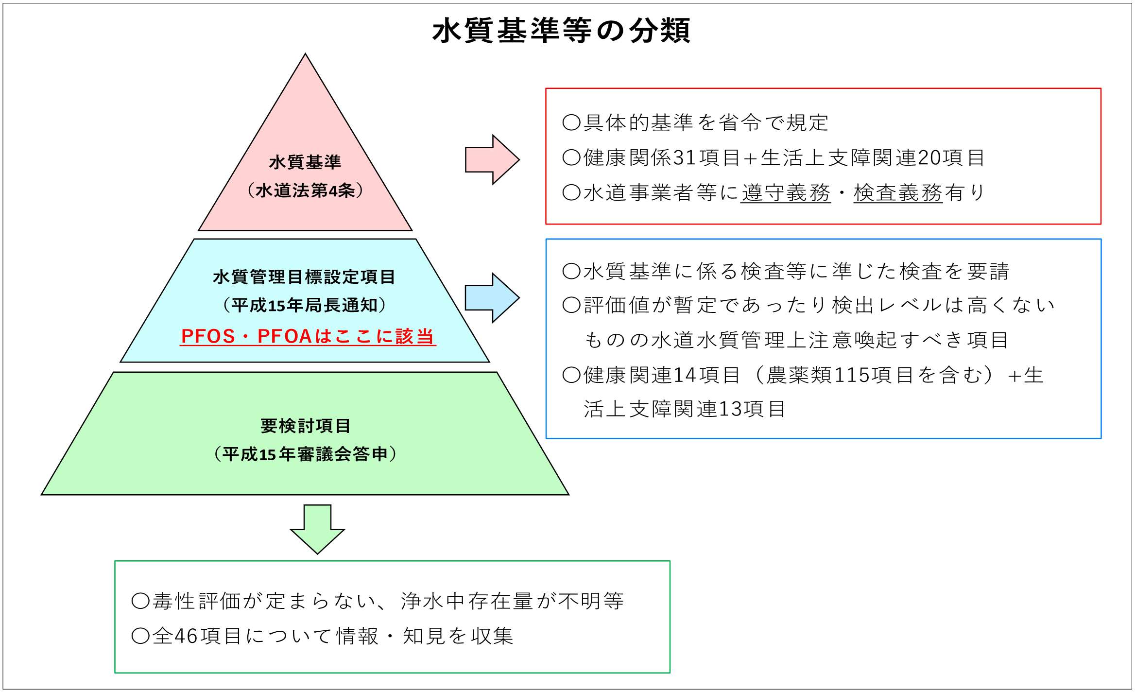 水質検査基準等の分類図