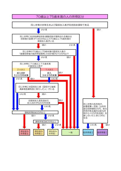 70歳以上75歳未満の人の所得区分