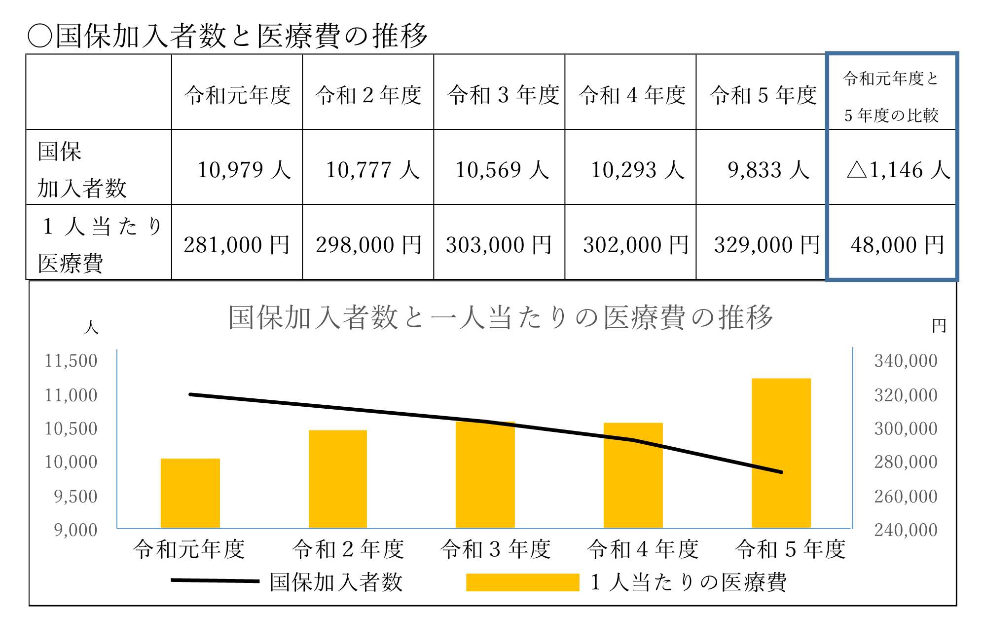 国保加入者数と医療費の推移