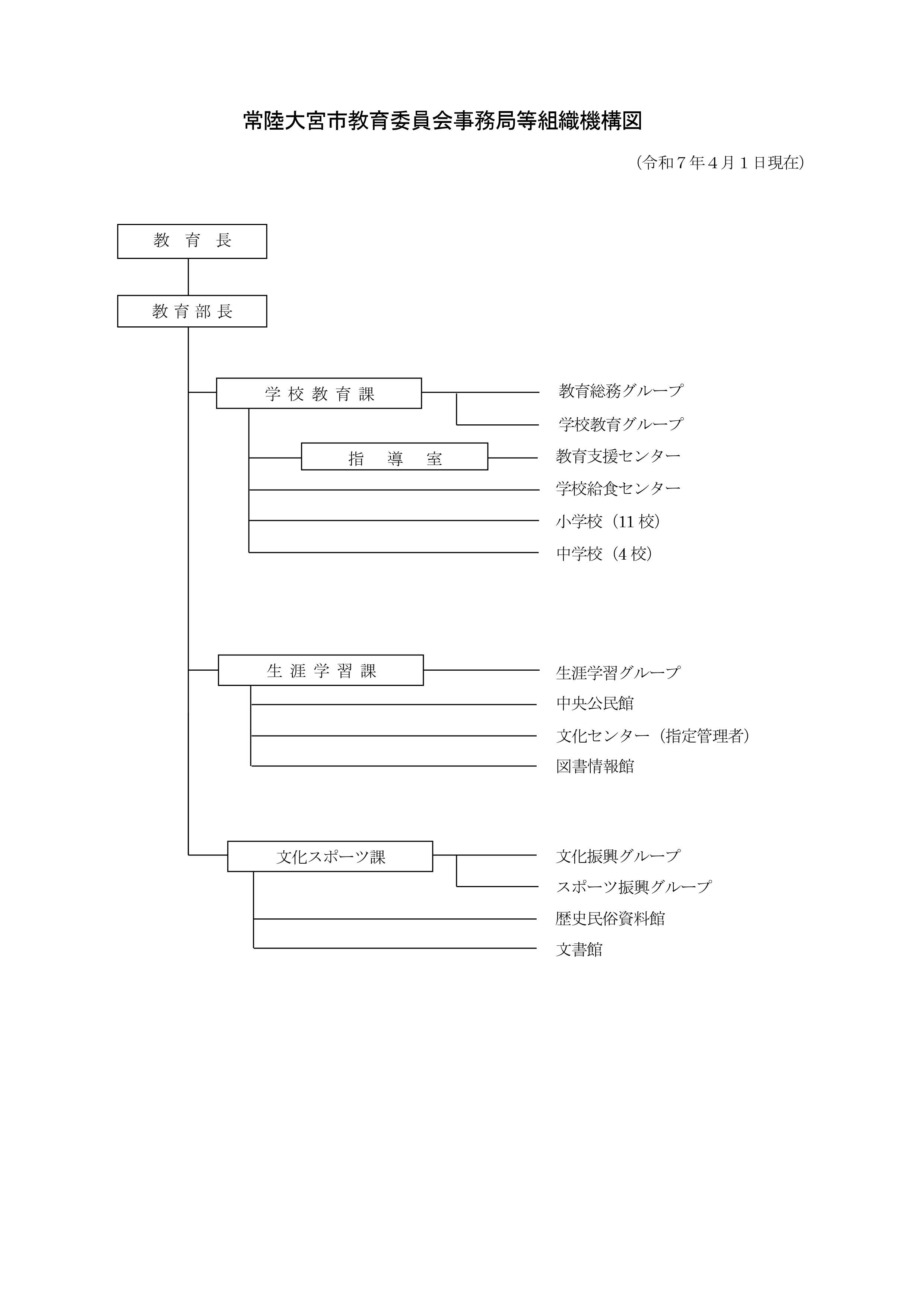 R07常陸大宮市教育委員会事務局等組織機構図