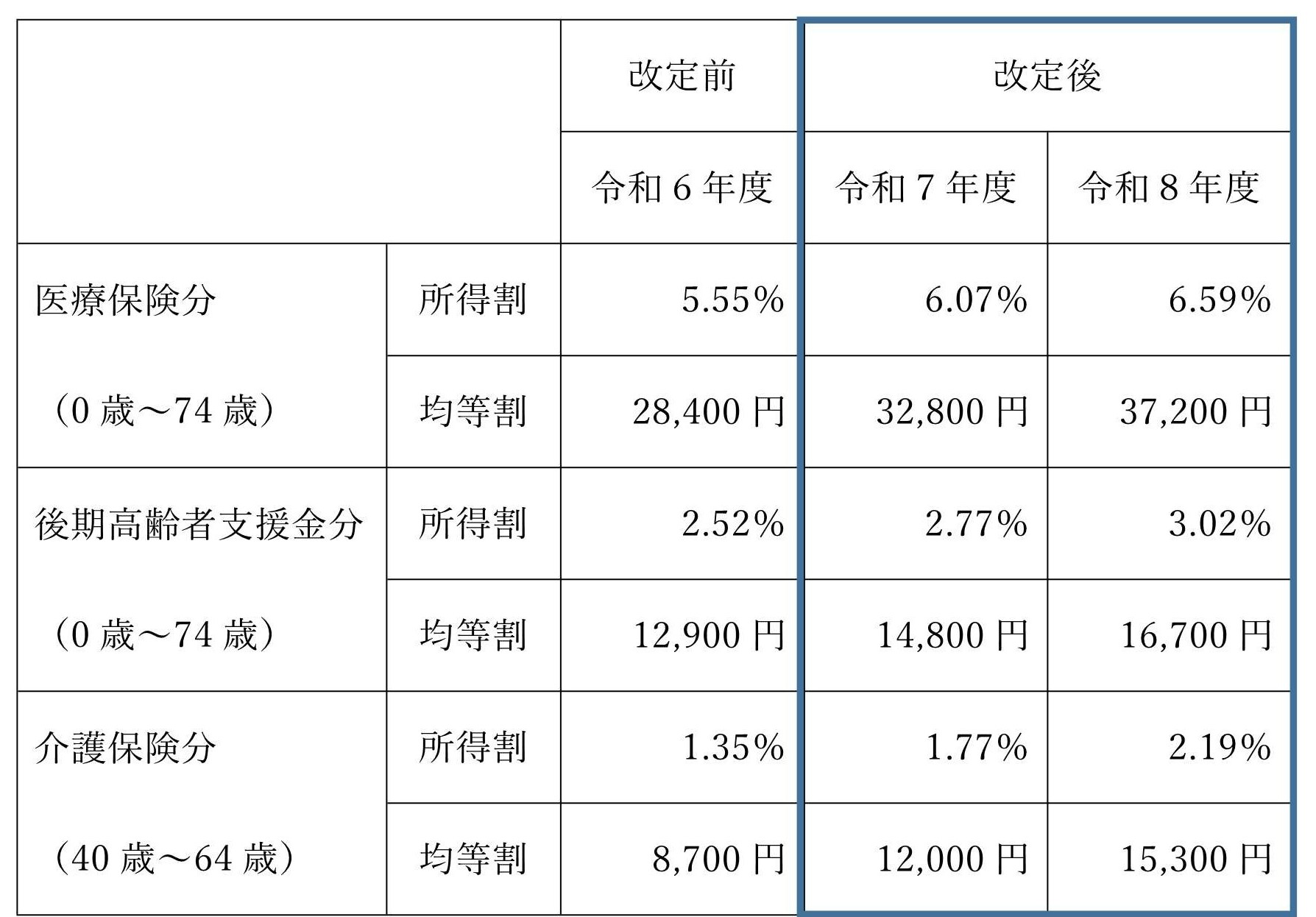 税率改定内容