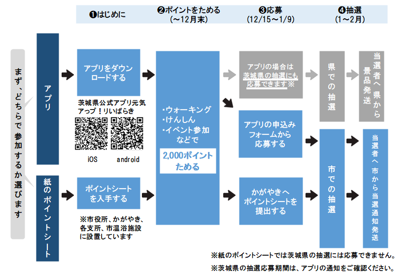 ポイント事業の流れ