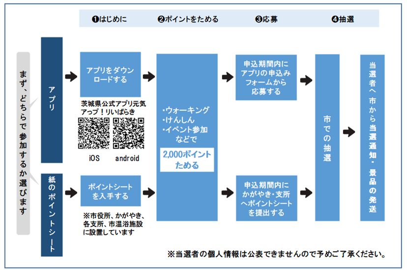 健康づくりポイント事業の流れ