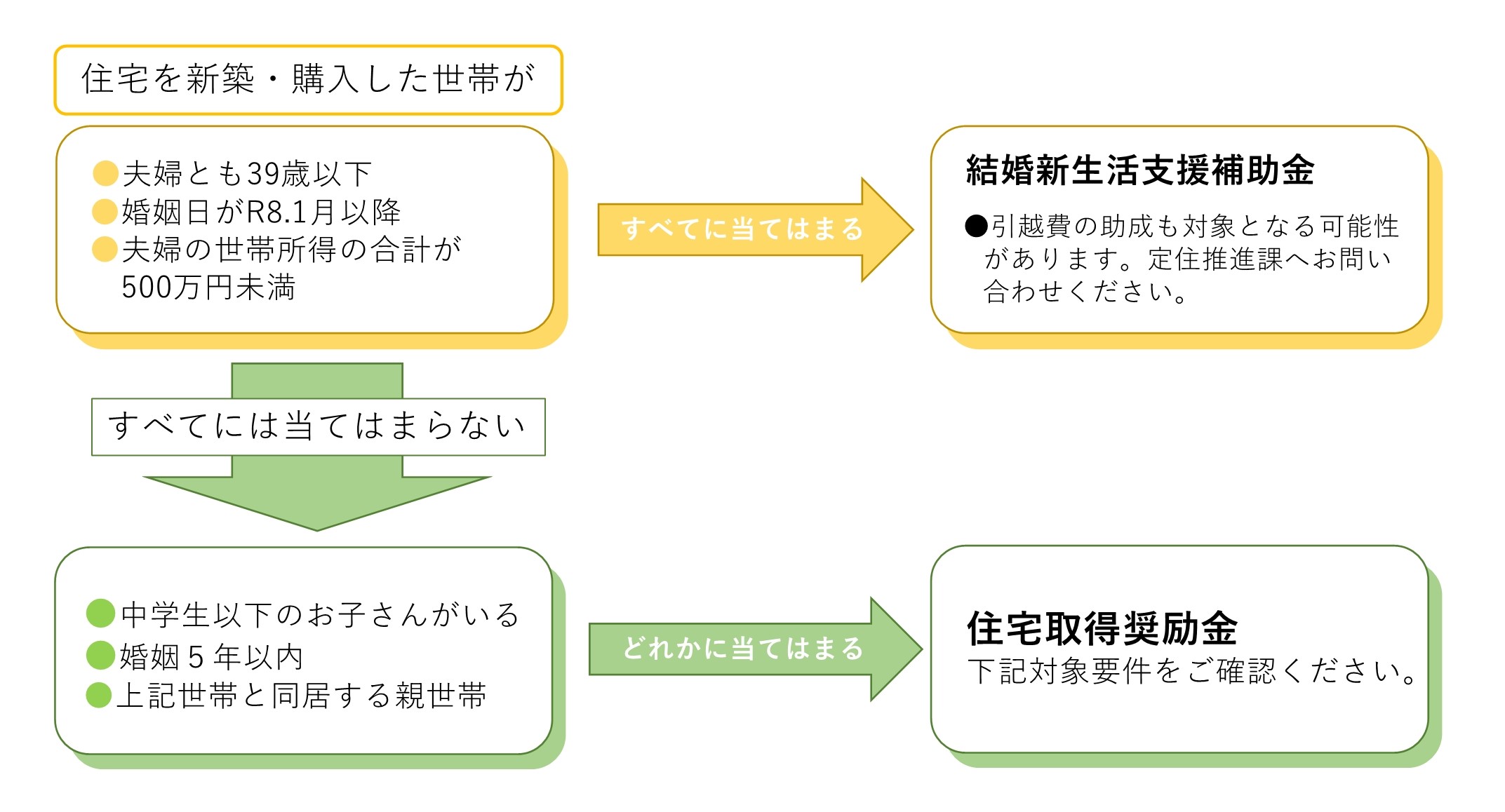 結婚新生活・住宅取得振り分け