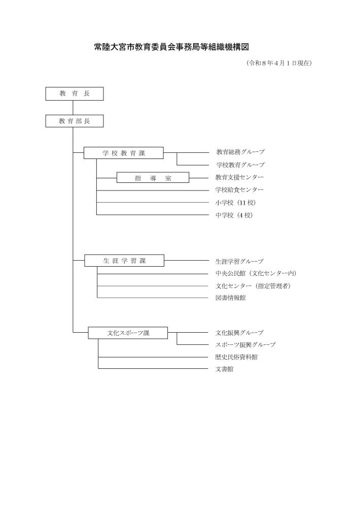 r08常陸大宮市教育委員会事務局等組織機構図