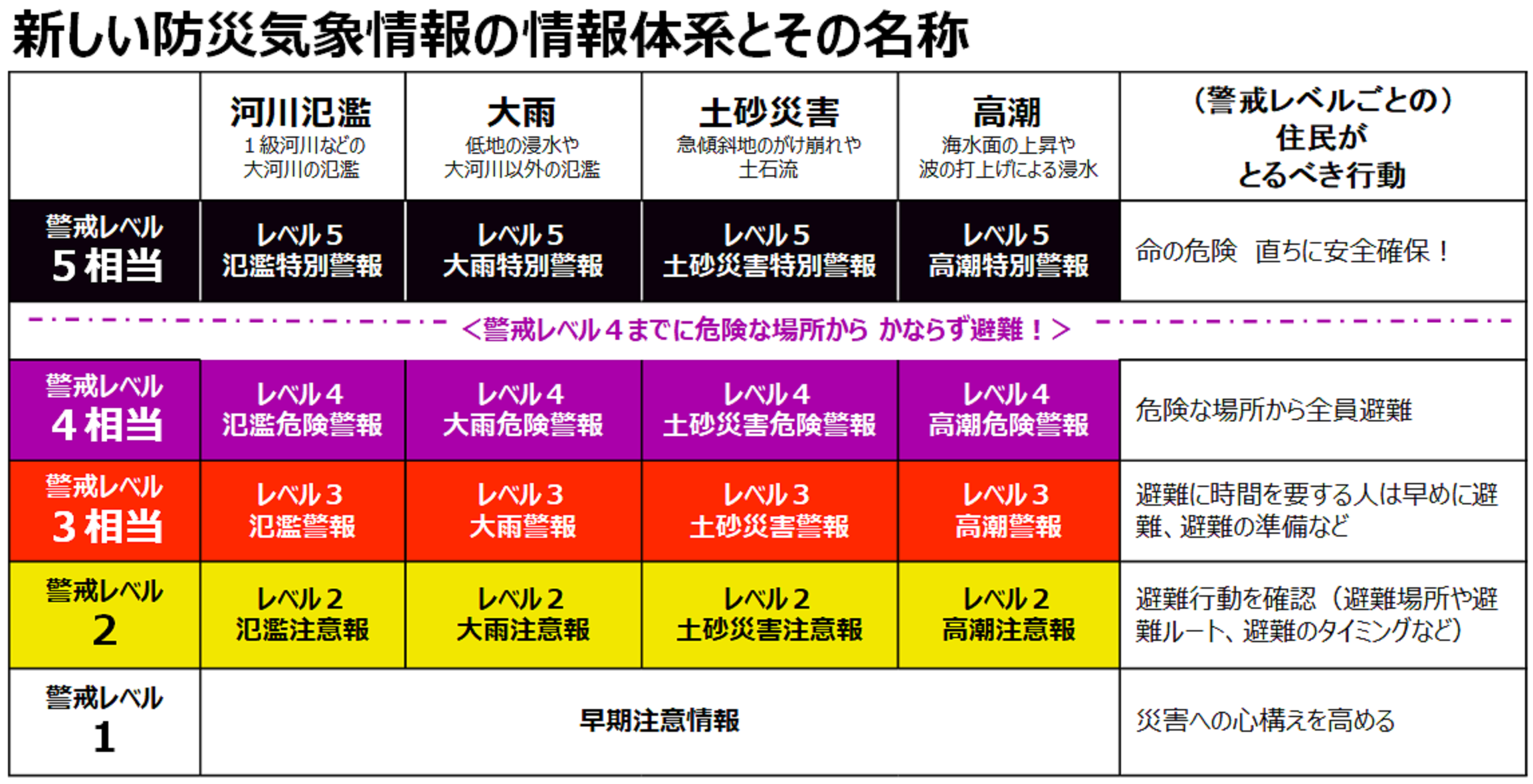 新しい防災気象情報の画像
