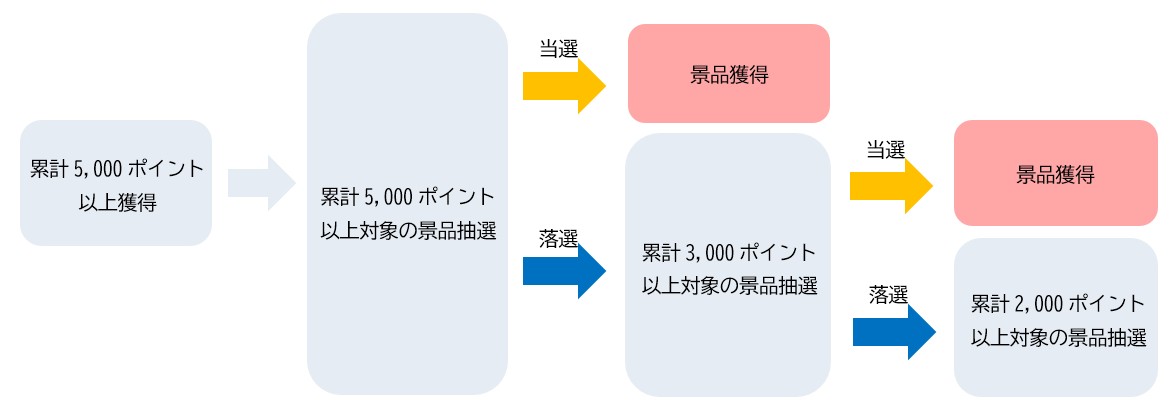 抽選方法
