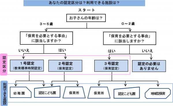 認定フロー