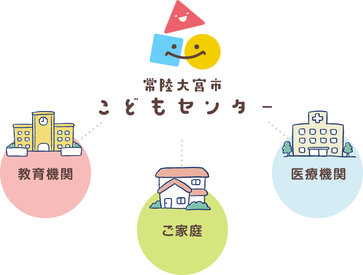 相談内容をもとに、ご家庭や教育機関、医療機関と連携します